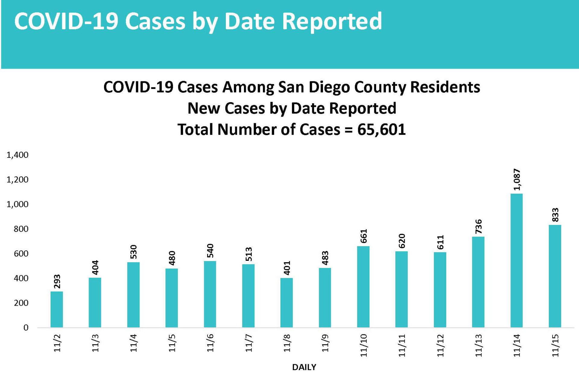 11 16 2020 COVID 19 Case Count Chart