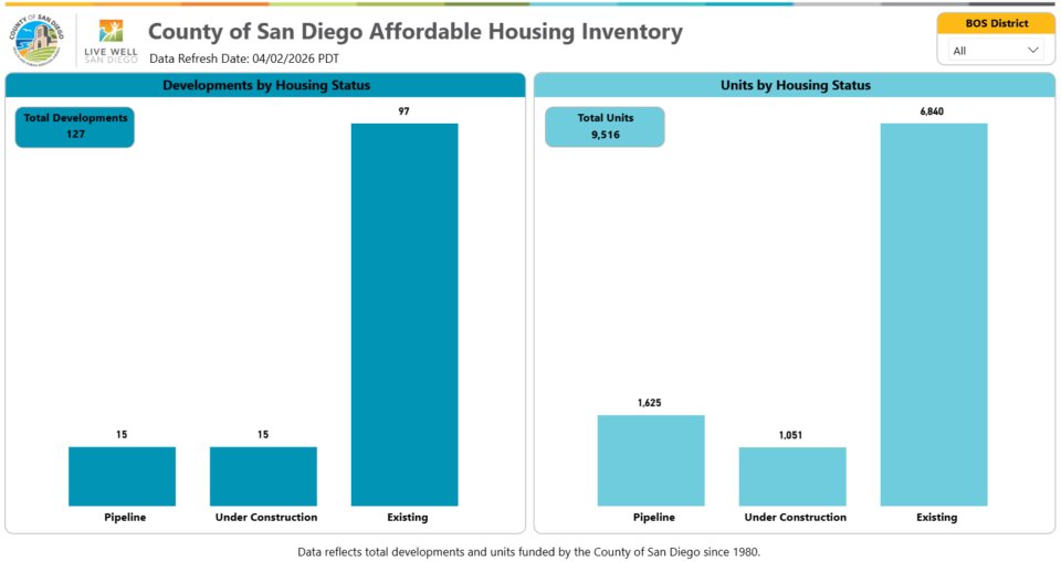 County of San Diego Affordable Housing Inventory bar graphs