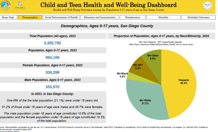 Child and teen health and well-being dashboard screenshot.