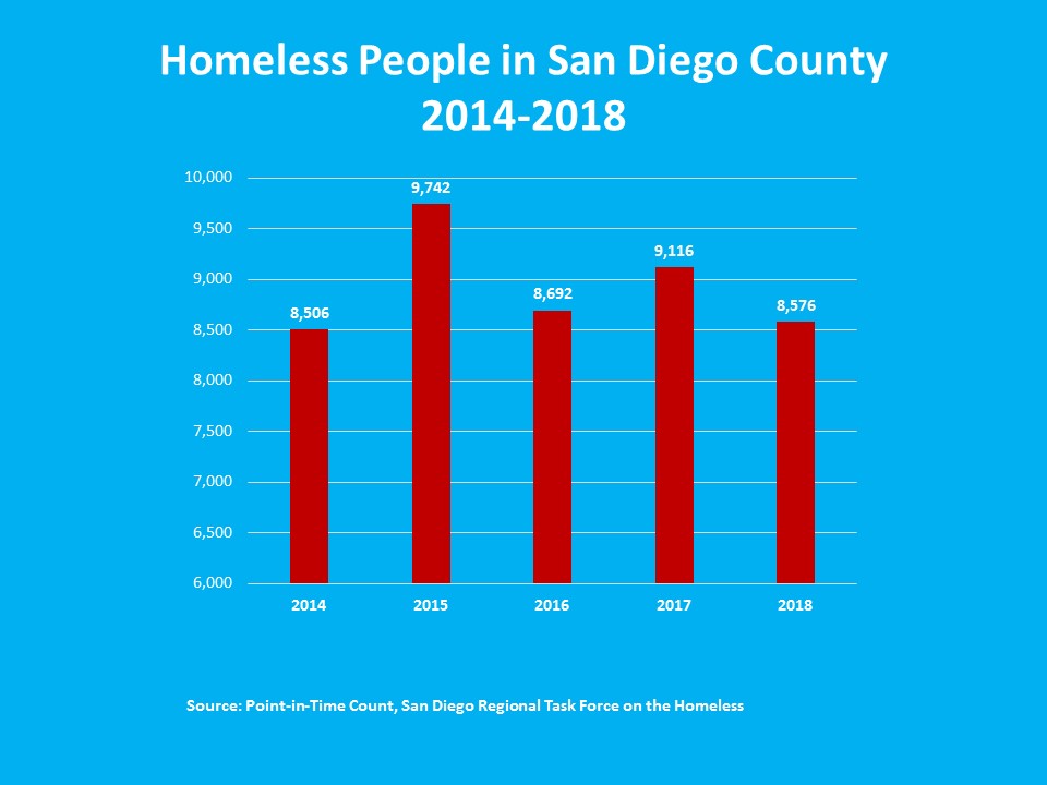 Homeless Count-2018Results