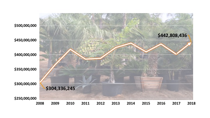 Ornamental Trees & Shrubs graph
