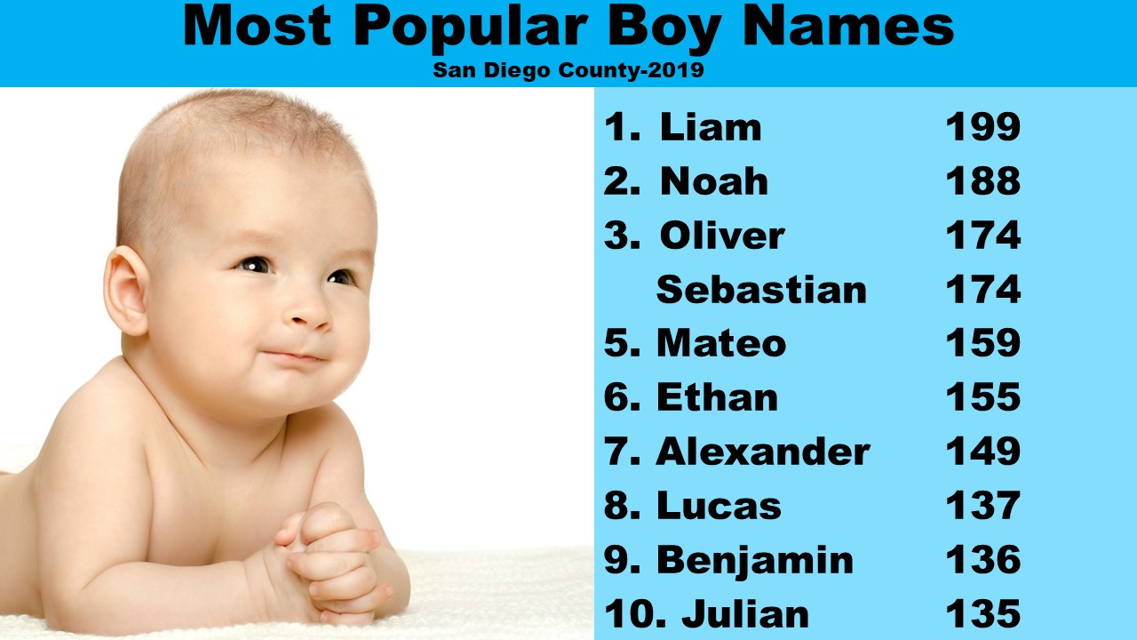Top Baby Names In San Diego County In 2019 And Past Decade News