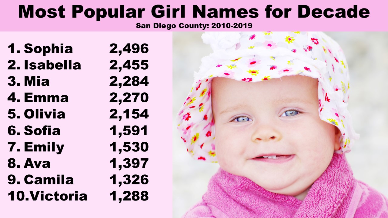 Top Baby Names In San Diego County In 2019 And Past Decade News