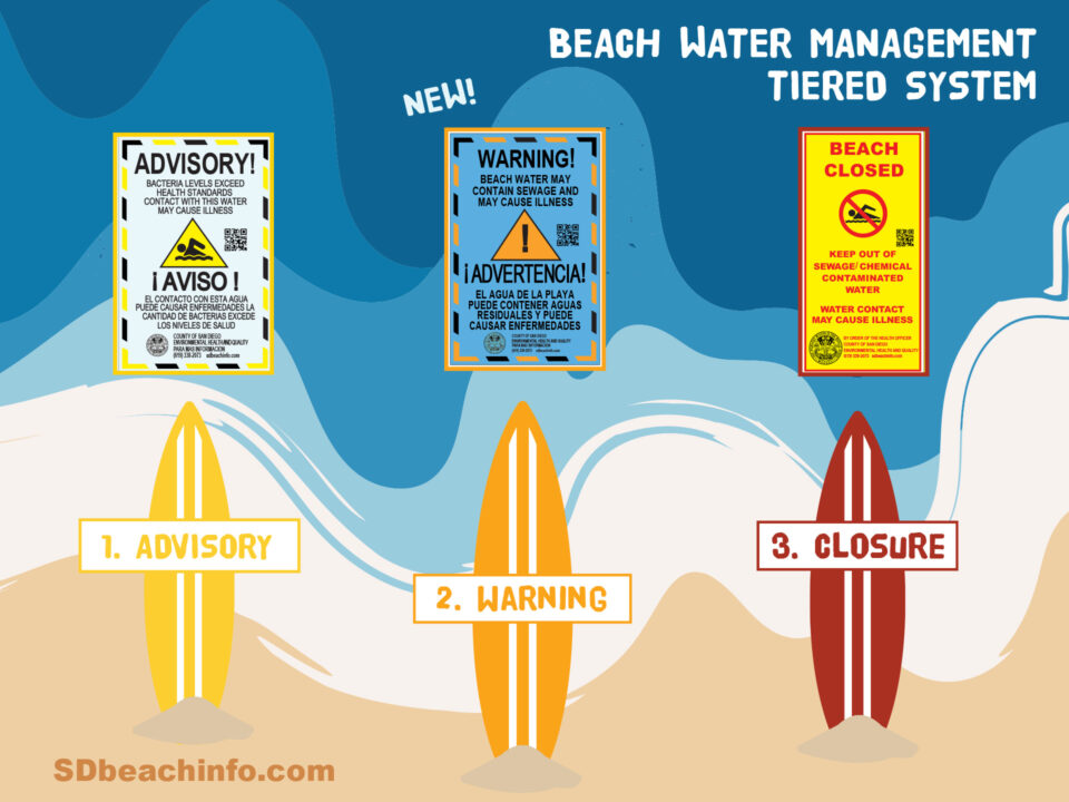 Graphic showing three signs used to show water safety at beach.