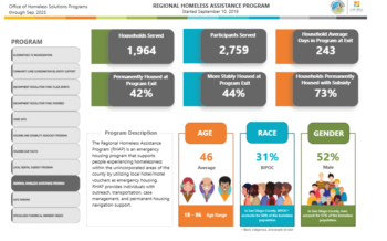 County Launches New Dashboards to Track Progress on Ending Homelessness 