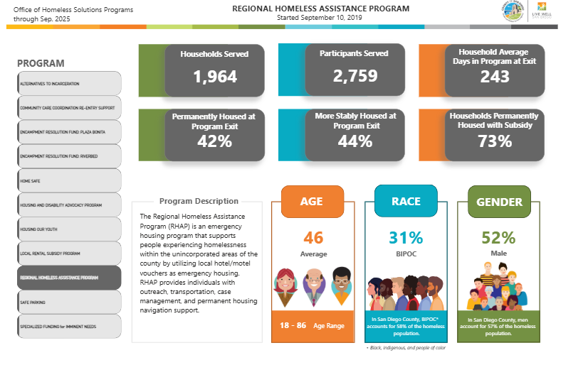 New county dashboard showing programs serving people experiencing homelessness